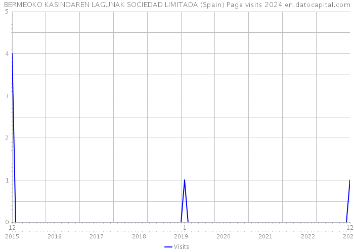 BERMEOKO KASINOAREN LAGUNAK SOCIEDAD LIMITADA (Spain) Page visits 2024 