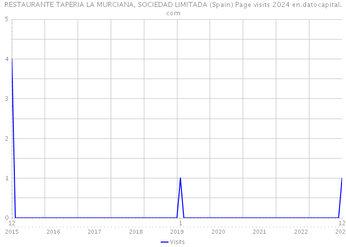 RESTAURANTE TAPERIA LA MURCIANA, SOCIEDAD LIMITADA (Spain) Page visits 2024 