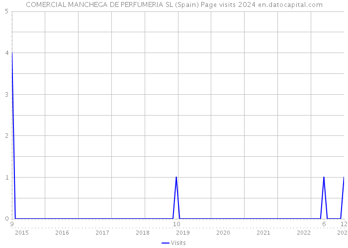 COMERCIAL MANCHEGA DE PERFUMERIA SL (Spain) Page visits 2024 