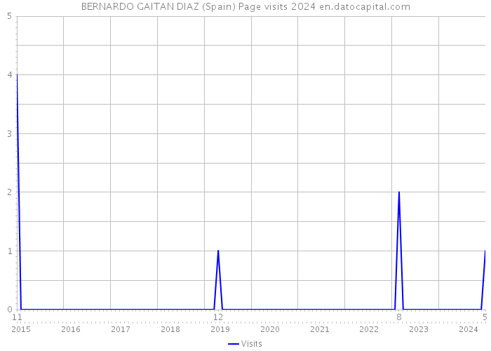 BERNARDO GAITAN DIAZ (Spain) Page visits 2024 