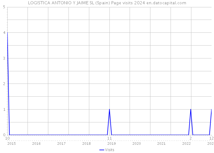 LOGISTICA ANTONIO Y JAIME SL (Spain) Page visits 2024 