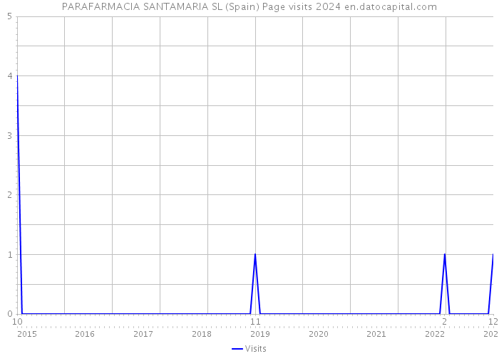 PARAFARMACIA SANTAMARIA SL (Spain) Page visits 2024 