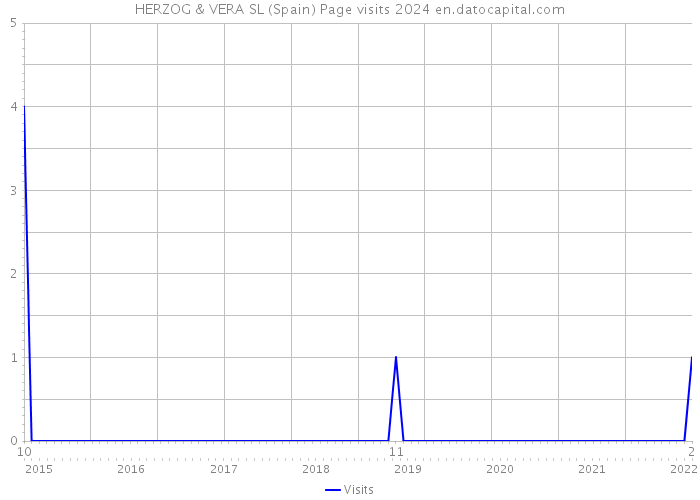 HERZOG & VERA SL (Spain) Page visits 2024 