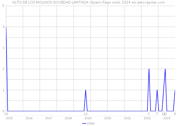 ALTO DE LOS MOLINOS SOCIEDAD LIMITADA (Spain) Page visits 2024 
