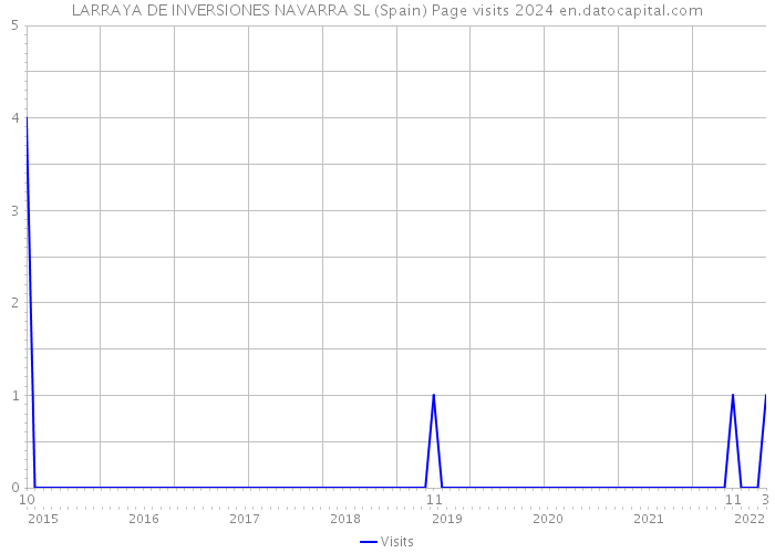 LARRAYA DE INVERSIONES NAVARRA SL (Spain) Page visits 2024 