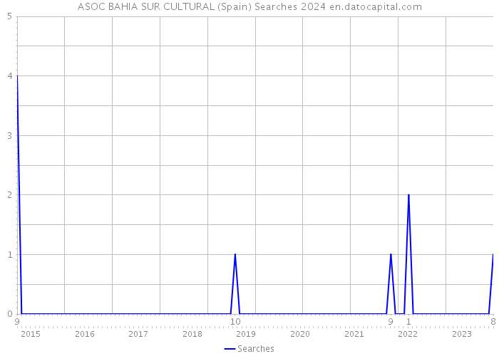 ASOC BAHIA SUR CULTURAL (Spain) Searches 2024 