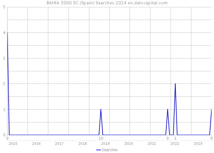 BAHIA 3000 SC (Spain) Searches 2024 