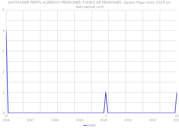 SANTANDER PERFIL AGRESIVO PENSIONES, FONDO DE PENSIONES. (Spain) Page visits 2024 