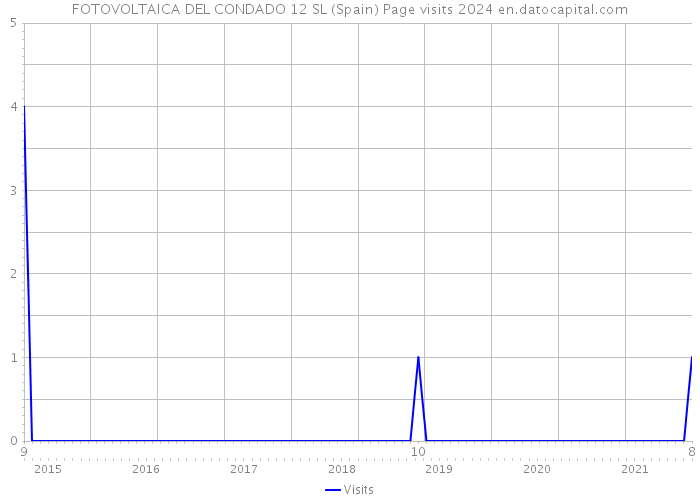 FOTOVOLTAICA DEL CONDADO 12 SL (Spain) Page visits 2024 