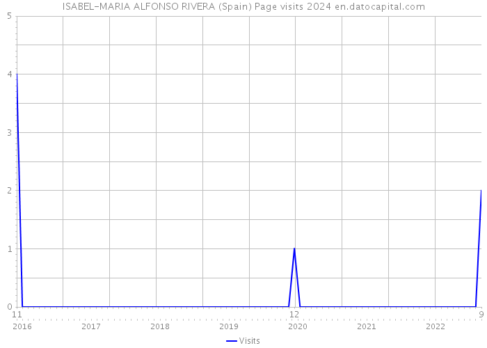 ISABEL-MARIA ALFONSO RIVERA (Spain) Page visits 2024 