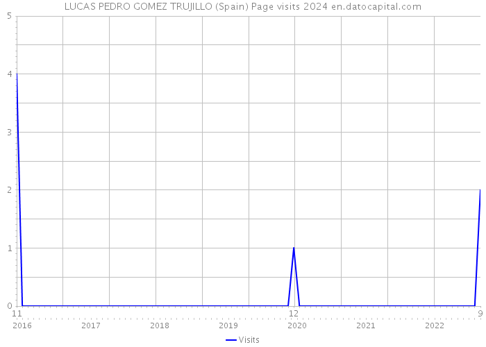 LUCAS PEDRO GOMEZ TRUJILLO (Spain) Page visits 2024 