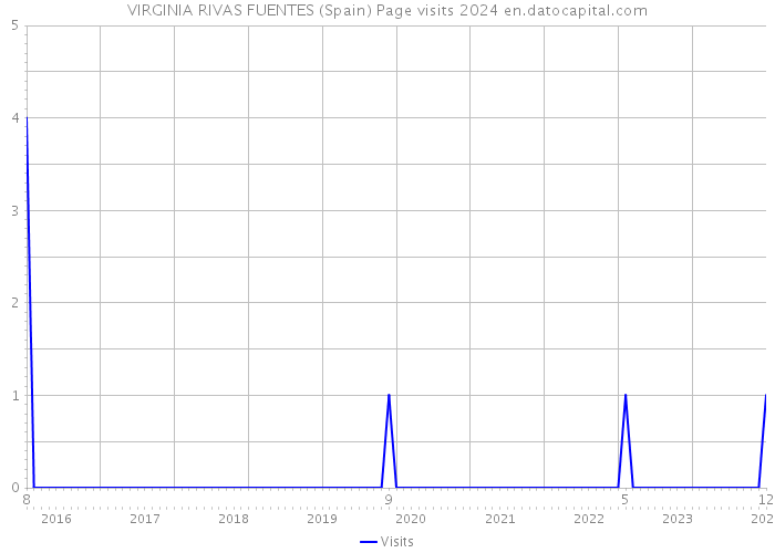 VIRGINIA RIVAS FUENTES (Spain) Page visits 2024 