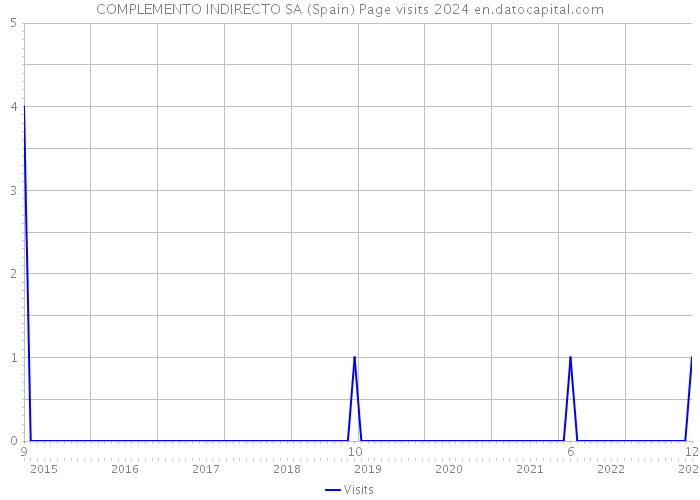 COMPLEMENTO INDIRECTO SA (Spain) Page visits 2024 
