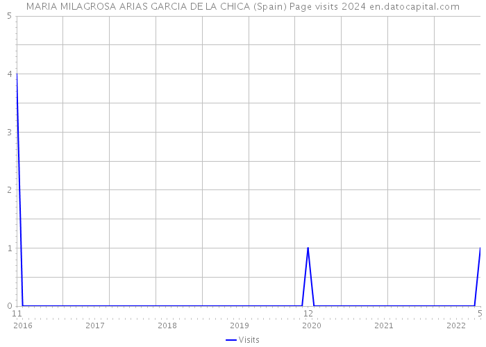 MARIA MILAGROSA ARIAS GARCIA DE LA CHICA (Spain) Page visits 2024 