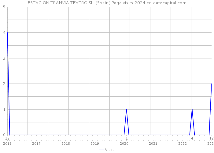 ESTACION TRANVIA TEATRO SL. (Spain) Page visits 2024 