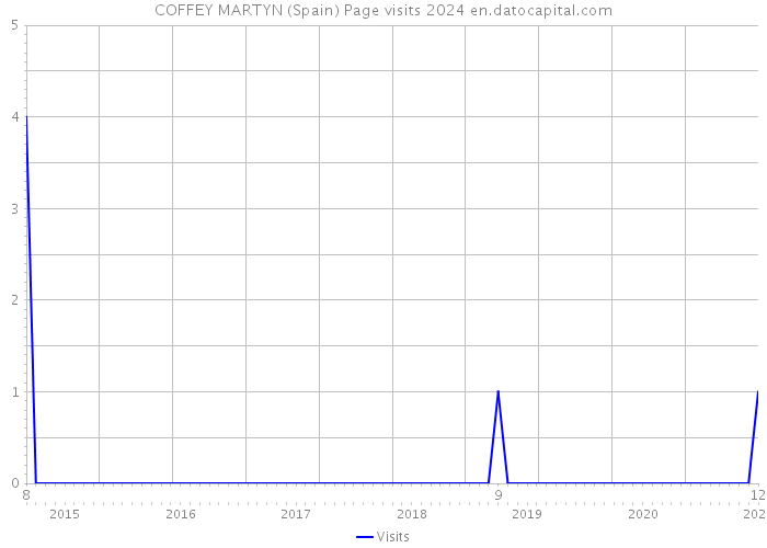 COFFEY MARTYN (Spain) Page visits 2024 