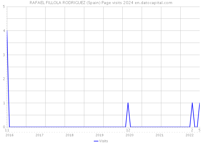 RAFAEL FILLOLA RODRIGUEZ (Spain) Page visits 2024 