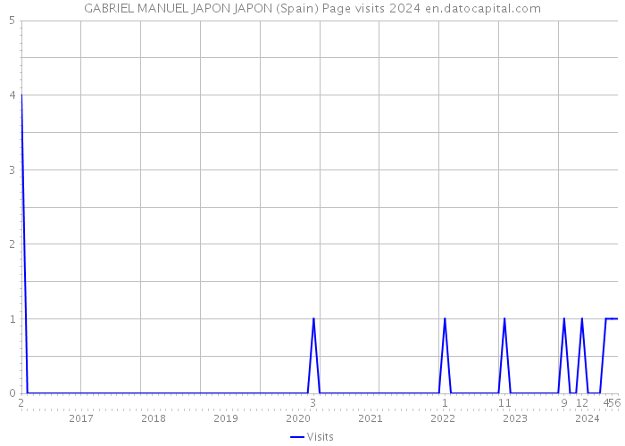 GABRIEL MANUEL JAPON JAPON (Spain) Page visits 2024 