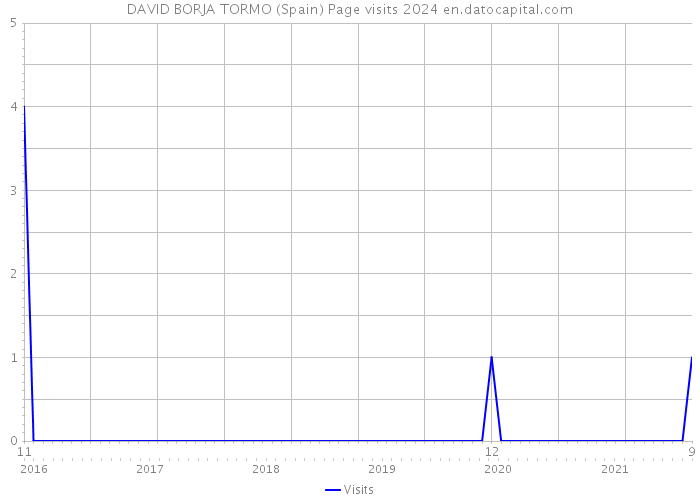 DAVID BORJA TORMO (Spain) Page visits 2024 