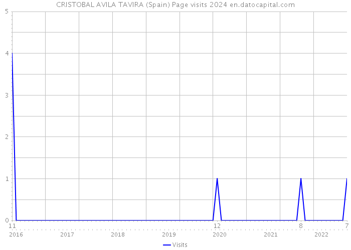 CRISTOBAL AVILA TAVIRA (Spain) Page visits 2024 