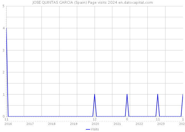 JOSE QUINTAS GARCIA (Spain) Page visits 2024 