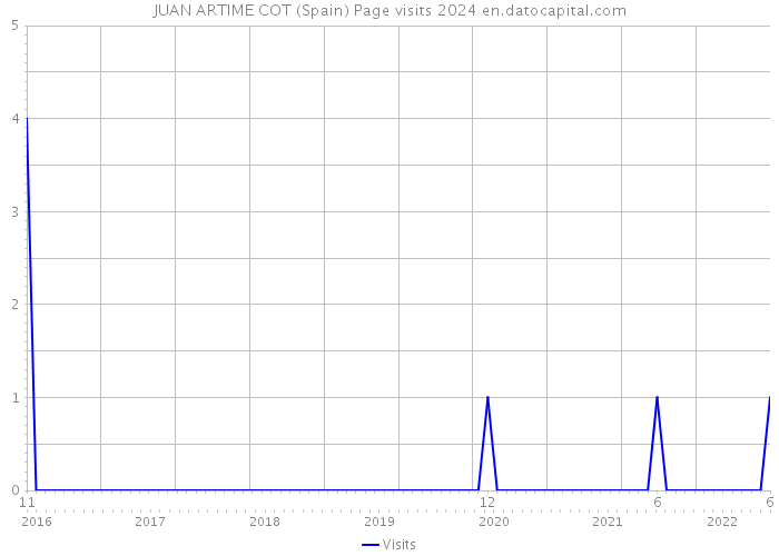 JUAN ARTIME COT (Spain) Page visits 2024 