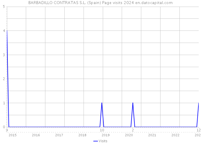 BARBADILLO CONTRATAS S.L. (Spain) Page visits 2024 