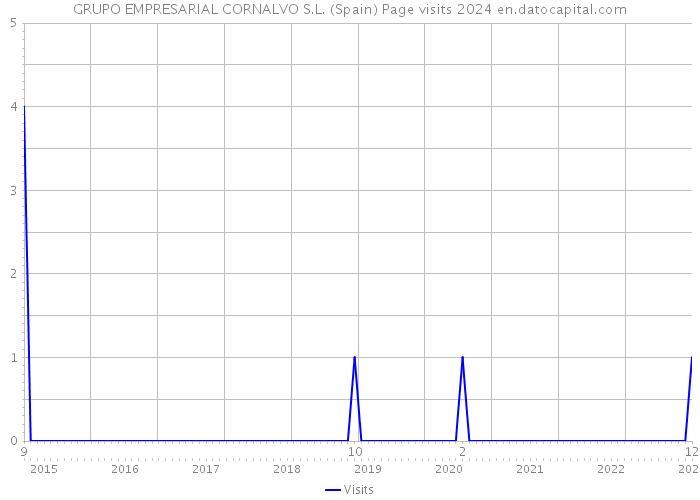 GRUPO EMPRESARIAL CORNALVO S.L. (Spain) Page visits 2024 