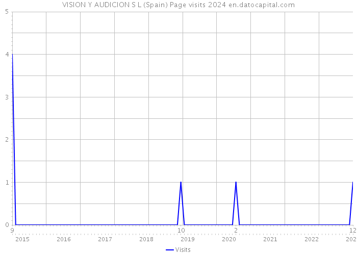 VISION Y AUDICION S L (Spain) Page visits 2024 