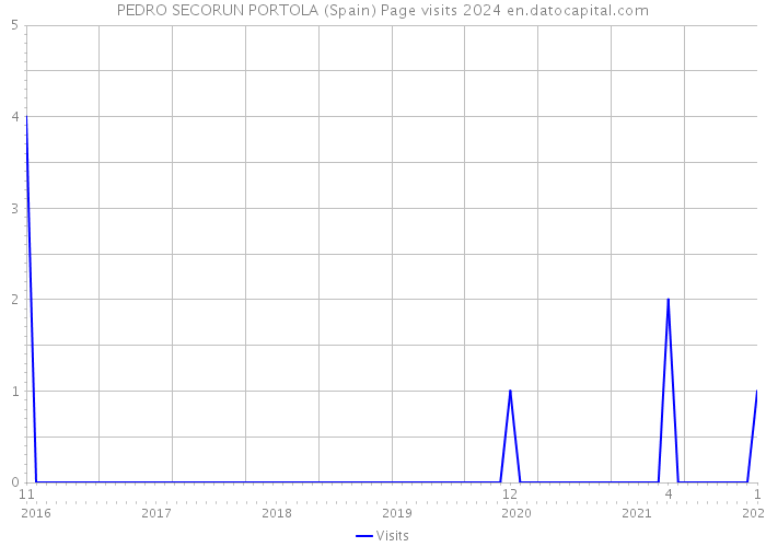 PEDRO SECORUN PORTOLA (Spain) Page visits 2024 