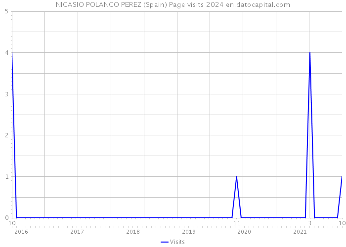 NICASIO POLANCO PEREZ (Spain) Page visits 2024 