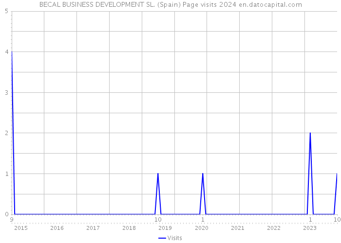 BECAL BUSINESS DEVELOPMENT SL. (Spain) Page visits 2024 