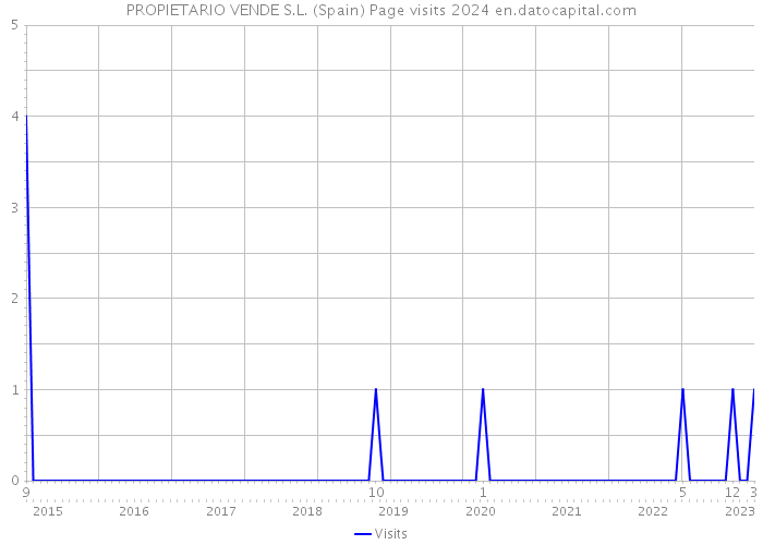 PROPIETARIO VENDE S.L. (Spain) Page visits 2024 