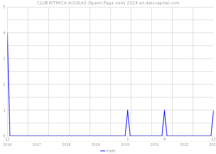 CLUB RITMICA AGUILAS (Spain) Page visits 2024 