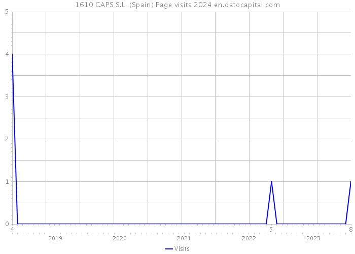 1610 CAPS S.L. (Spain) Page visits 2024 