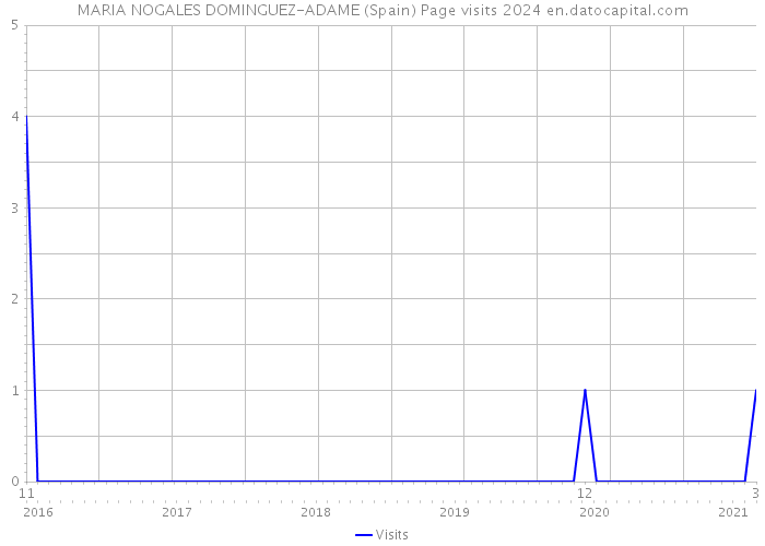 MARIA NOGALES DOMINGUEZ-ADAME (Spain) Page visits 2024 