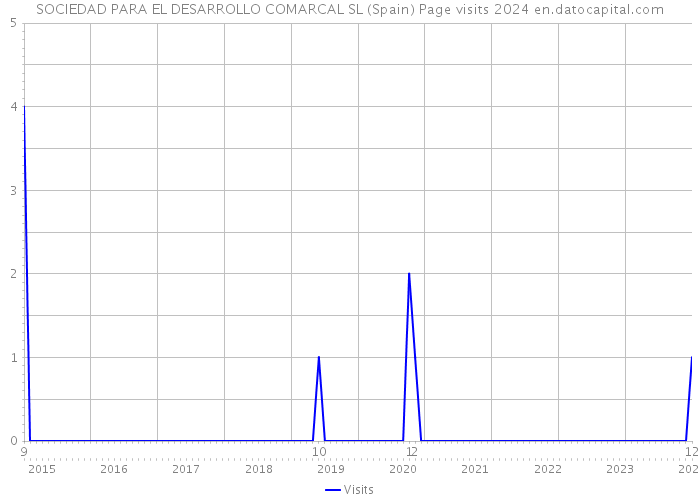 SOCIEDAD PARA EL DESARROLLO COMARCAL SL (Spain) Page visits 2024 