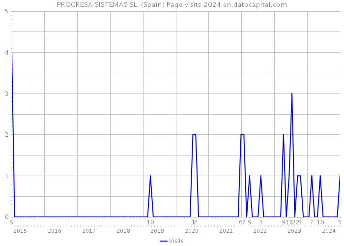 PROGRESA SISTEMAS SL. (Spain) Page visits 2024 