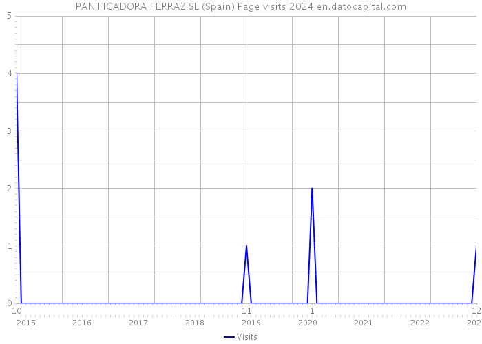 PANIFICADORA FERRAZ SL (Spain) Page visits 2024 