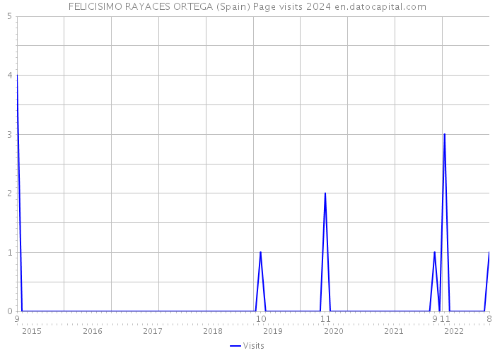 FELICISIMO RAYACES ORTEGA (Spain) Page visits 2024 