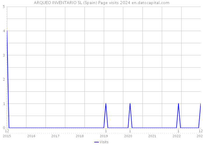ARQUEO INVENTARIO SL (Spain) Page visits 2024 