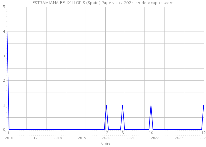 ESTRAMIANA FELIX LLOPIS (Spain) Page visits 2024 