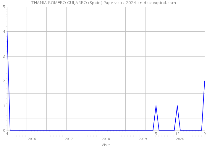 THANIA ROMERO GUIJARRO (Spain) Page visits 2024 