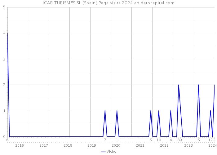 ICAR TURISMES SL (Spain) Page visits 2024 