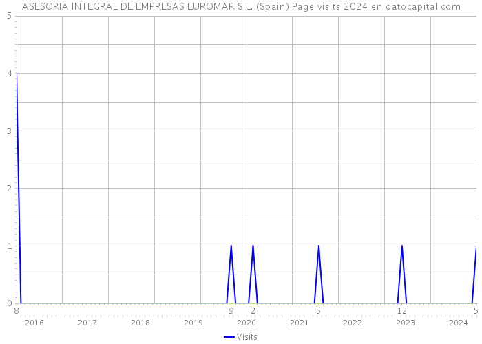 ASESORIA INTEGRAL DE EMPRESAS EUROMAR S.L. (Spain) Page visits 2024 