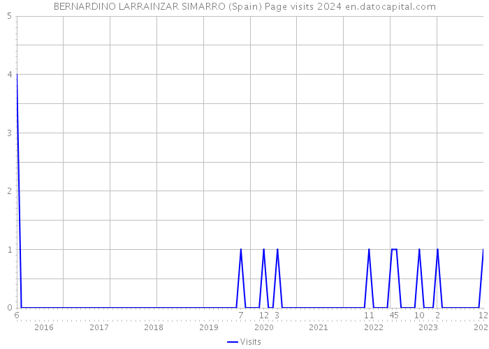 BERNARDINO LARRAINZAR SIMARRO (Spain) Page visits 2024 