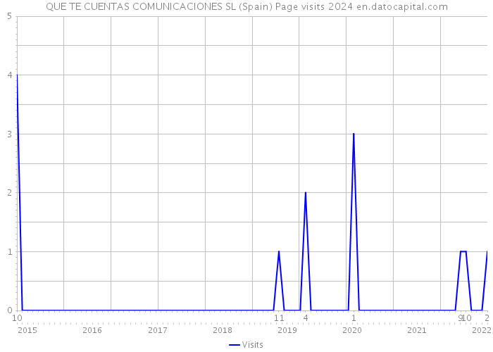QUE TE CUENTAS COMUNICACIONES SL (Spain) Page visits 2024 
