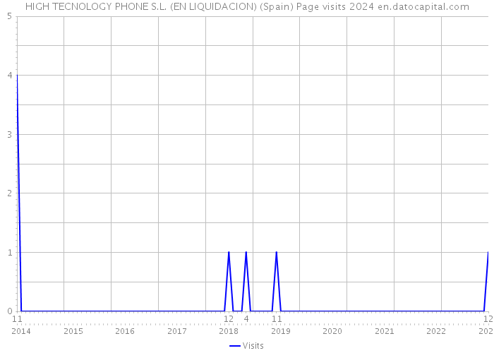 HIGH TECNOLOGY PHONE S.L. (EN LIQUIDACION) (Spain) Page visits 2024 