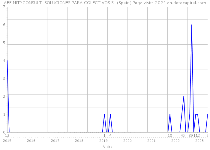 AFFINITYCONSULT-SOLUCIONES PARA COLECTIVOS SL (Spain) Page visits 2024 