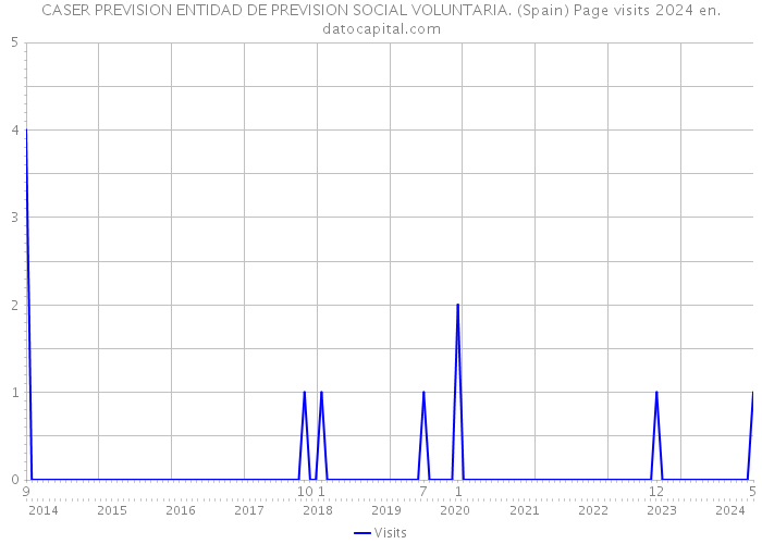 CASER PREVISION ENTIDAD DE PREVISION SOCIAL VOLUNTARIA. (Spain) Page visits 2024 